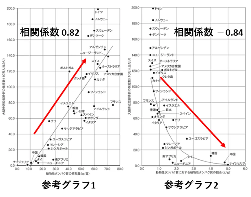 図2：動物性・植物性タンパク質の1日の摂取量と大腿骨近位部骨折の発症数の関係