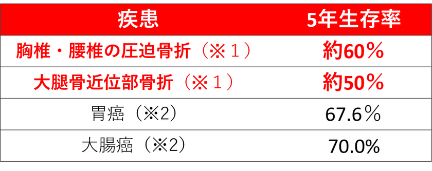 図3：骨粗鬆症による骨折と、胃癌や大腸癌の5年生存率