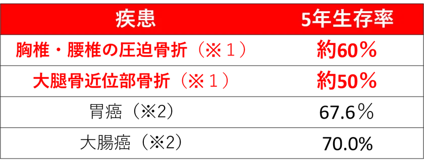 図3：骨粗鬆症による骨折と、胃癌や大腸癌の５年生存率