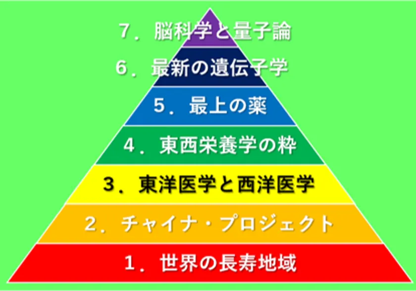 図5：7つの叡智(R)