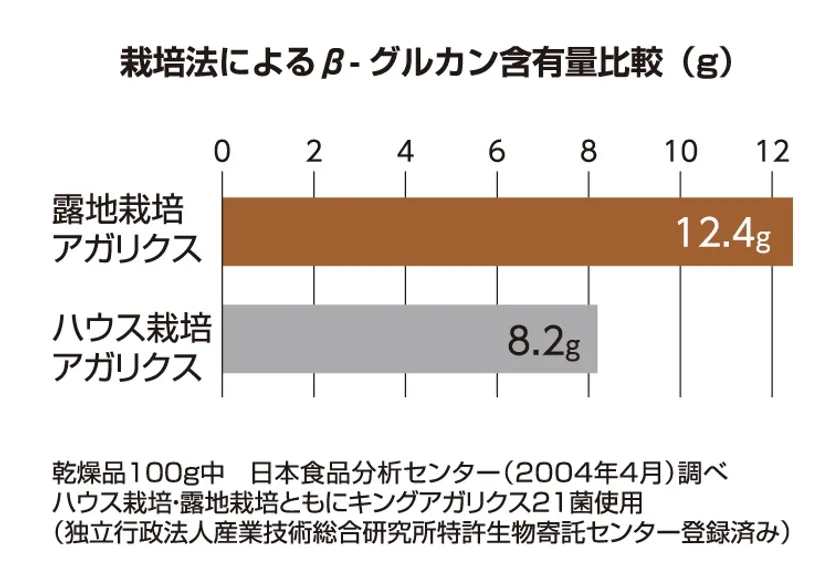 β-グルカンの含有量の違い