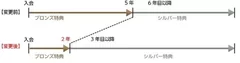 「BIGLOBE長期ご利用特典」改定内容