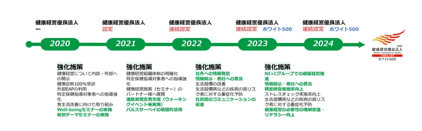 健康経営の強化施策