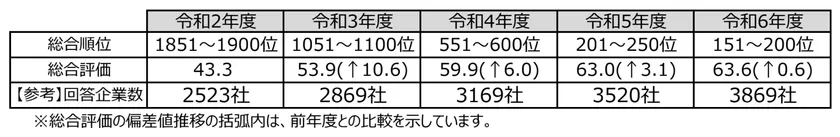 表：評価の変遷（直近5回の評価結果）