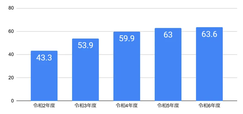 グラフ：評価の変遷（直近5回の評価結果）