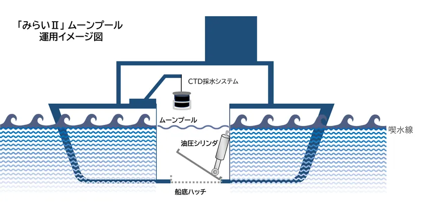 「みらいⅡ」ムーンプール運用イメージ