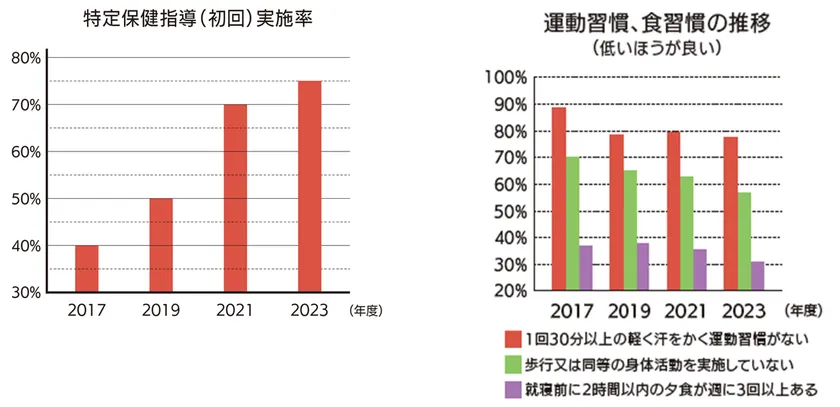 和多田印刷株式会社の健康に関する経年改善