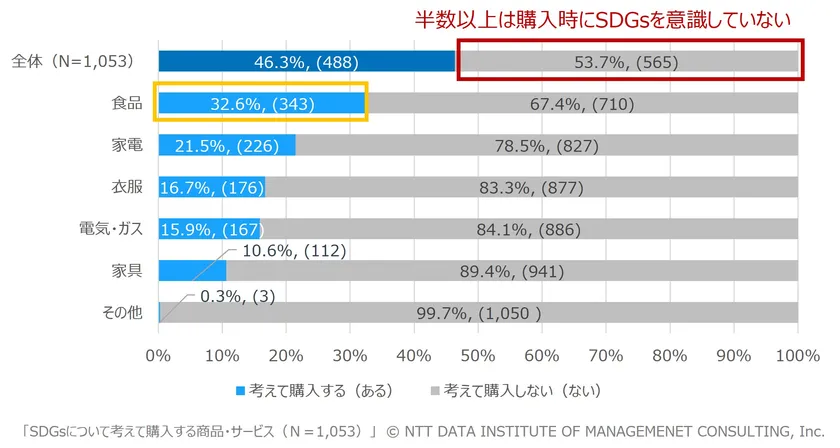 【図表1】SDGsについて考えて購入する商品・サービス(Ｎ＝1,053、MA)