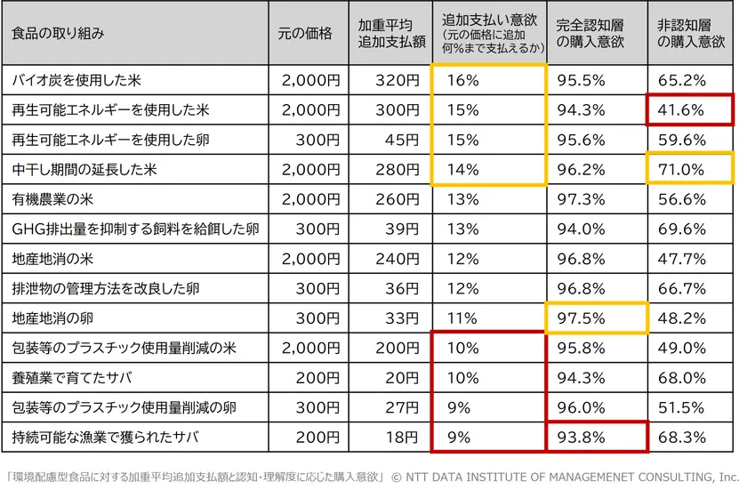 【図表2】環境配慮型食品に対する加重平均追加支払額と認知・理解度に応じた購入意欲