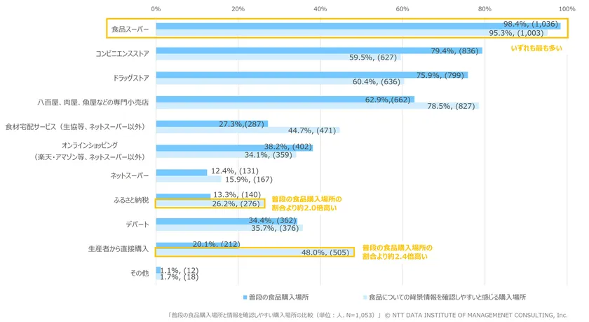 【図表3】普段の食品購入場所と情報を確認しやすい購入場所の比較(単位：人、N=1,053)