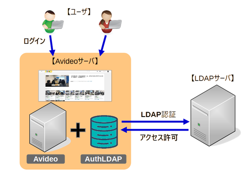 AuthLDAP利用イメージ