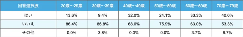 介護資金の準備-年代別表