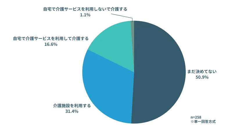 介護が必要になった場合-全体合計円グラフ