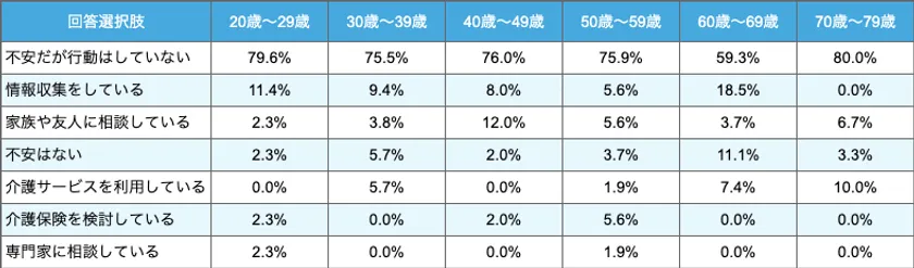 介護の不安に対する行動-年代別表