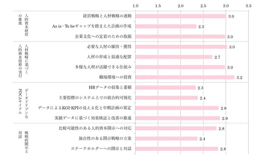 人的資本調査2024　調査結果スコア