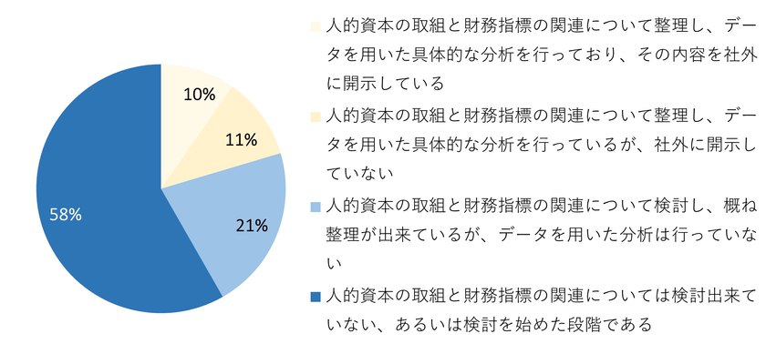 人的資本の取組と財務指標の関連に関する検討・分析状況(MS&ADインターリスク総研作成)