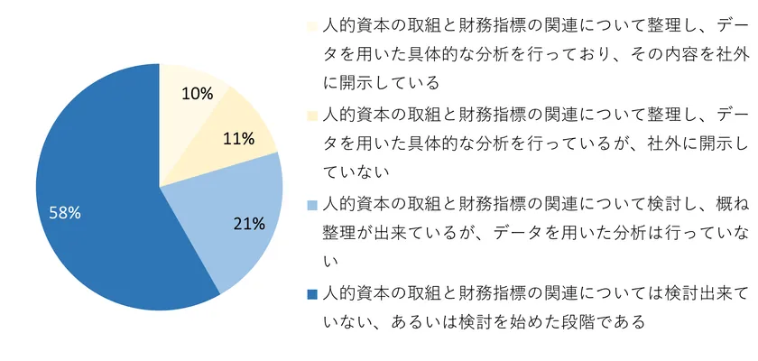 人的資本の取組と財務指標の関連に関する検討・分析状況(MS&ADインターリスク総研作成)