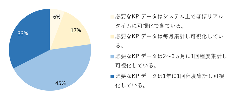 必要なKPIデータの可視化頻度(MS&ADインターリスク総研作成)