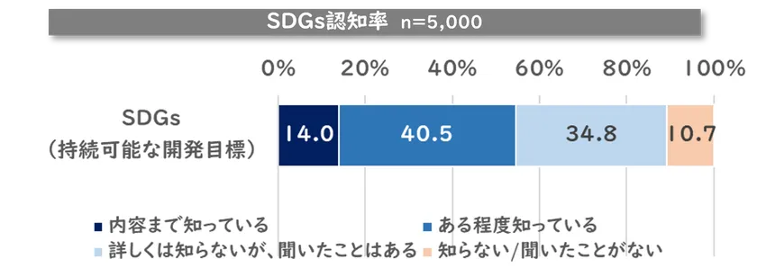 SDGsの認知率