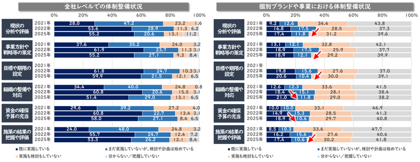 SDGs体制の整備状況