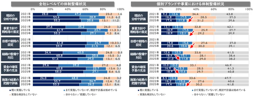 SDGs体制の整備状況