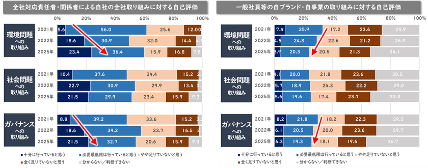 SDGsサステナビリティ取り組みへの自己評価