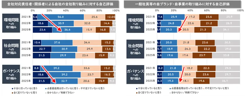 SDGsサステナビリティ取り組みへの自己評価