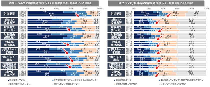 SDGsサステナビリティ取り組みの情報発信状況