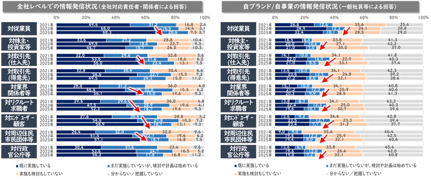 SDGsサステナビリティ取り組みの情報発信状況