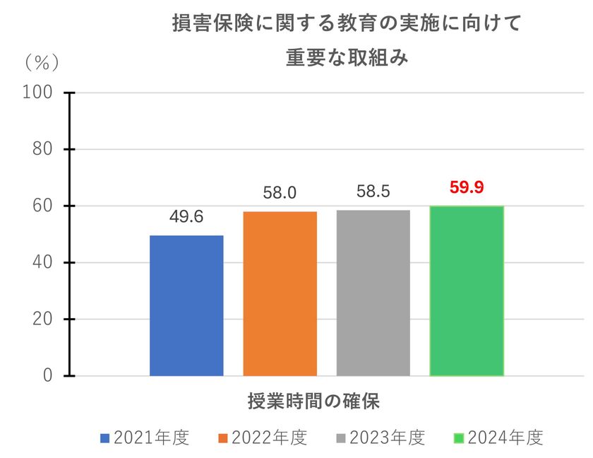 損害保険に関する教育の実施に向けて重要な取組み