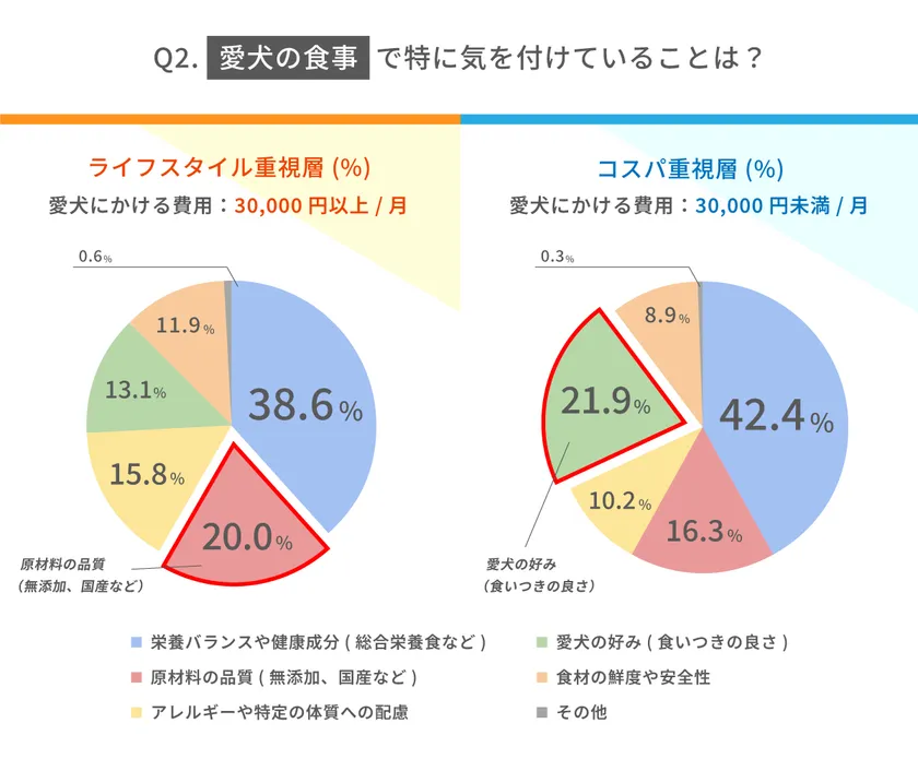 愛犬の食事で特に気を付けていることは？