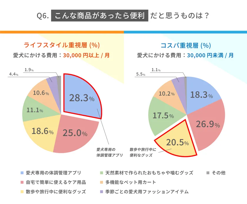 こんな商品があったら便利だと思うものは？