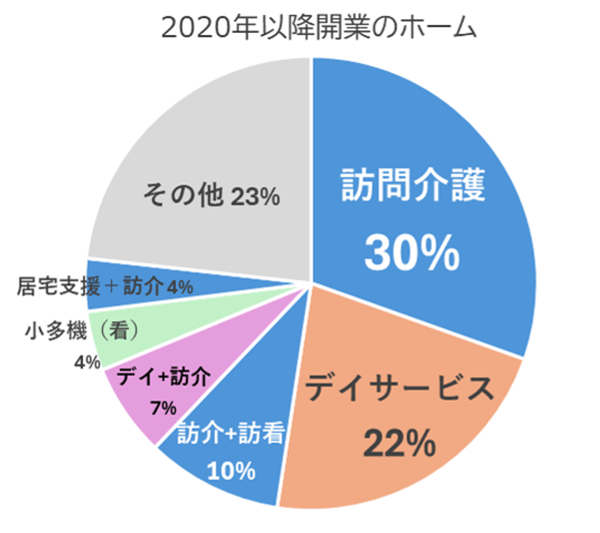 併設するサービス組み合わせ(2020年以降)