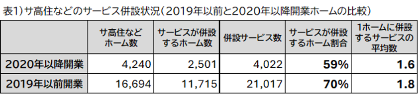 表1 サ高住などのサービス併設状況