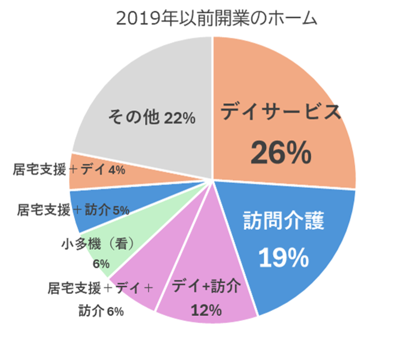 併設するサービス組み合わせ(2019年以前)