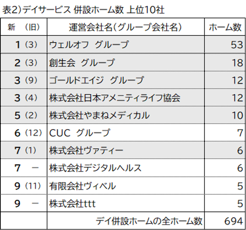 表2 デイサービス併設ホーム数