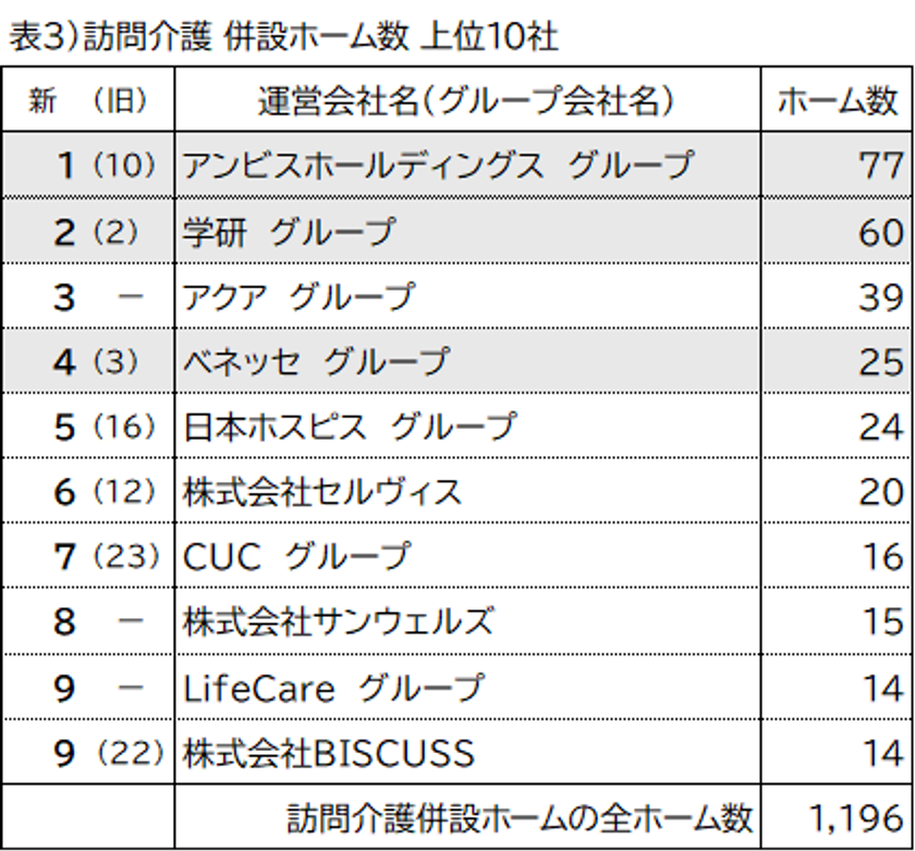 表3 訪問介護併設ホーム数