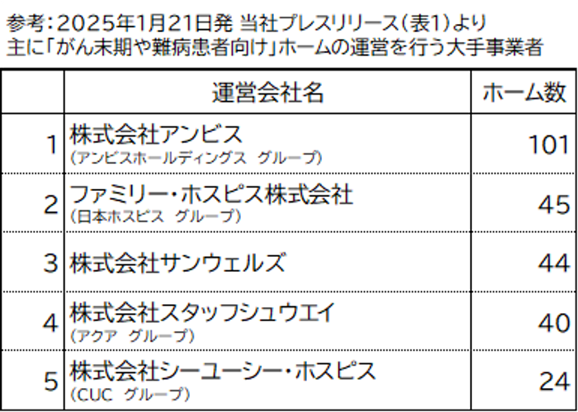 参考がん末期や難病患者向けホームの大手事業者