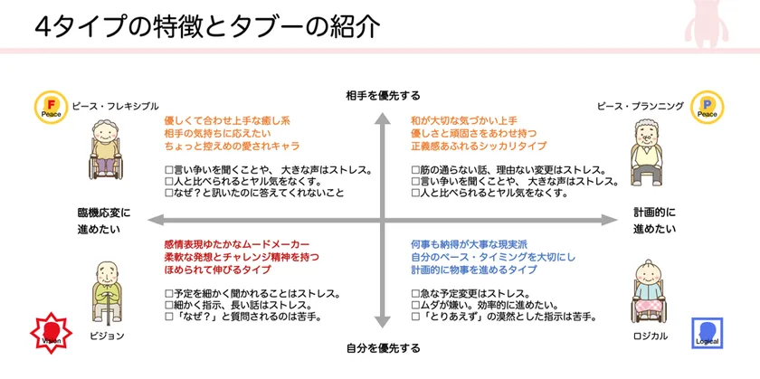 性格4タイプ図