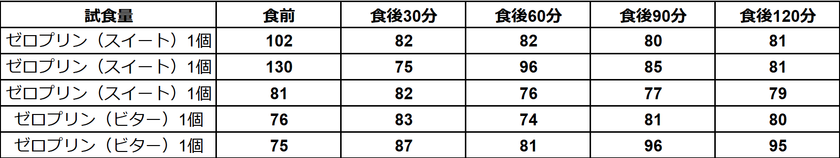 アルロース専門店「ドクターズチョイス ゼロプリン」試食前後の血糖値の変化