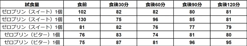 アルロース専門店「ドクターズチョイス ゼロプリン」試食前後の血糖値の変化