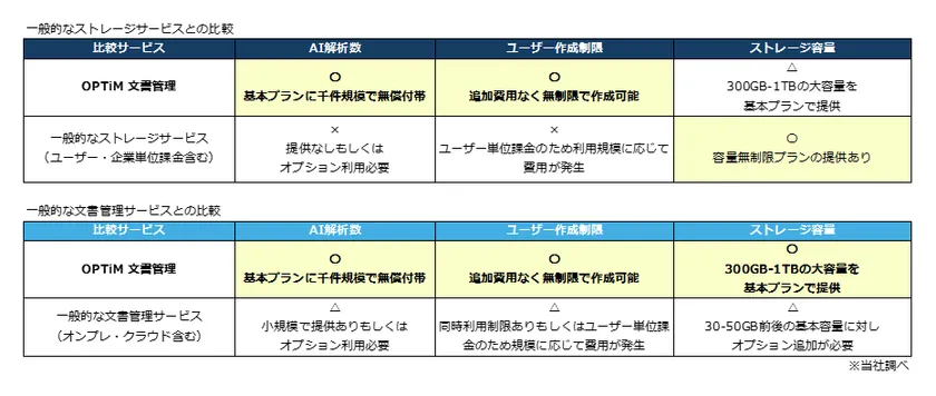 一般的なストレージサービスや文書管理サービスとの比較