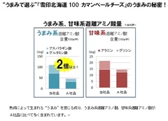 うまみの秘密　データ