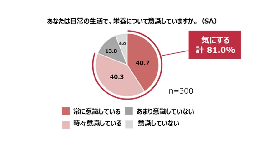 あなたは日常の生活で、栄養について意識していますか