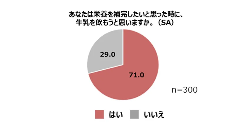 あなたは栄養を補完したいと思った時に、牛乳を飲もうと思いますか