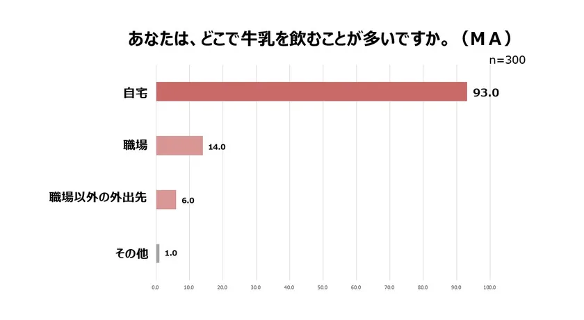 あなたは、どこで牛乳を飲むことが多いですか