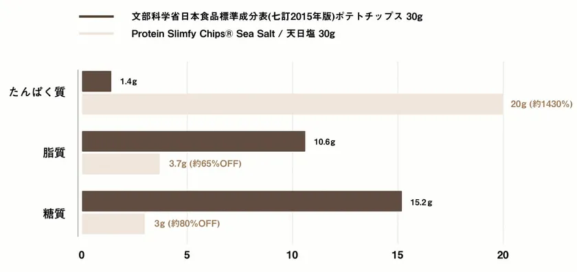 サラダチキン水準に高タンパク・低糖質・低脂質