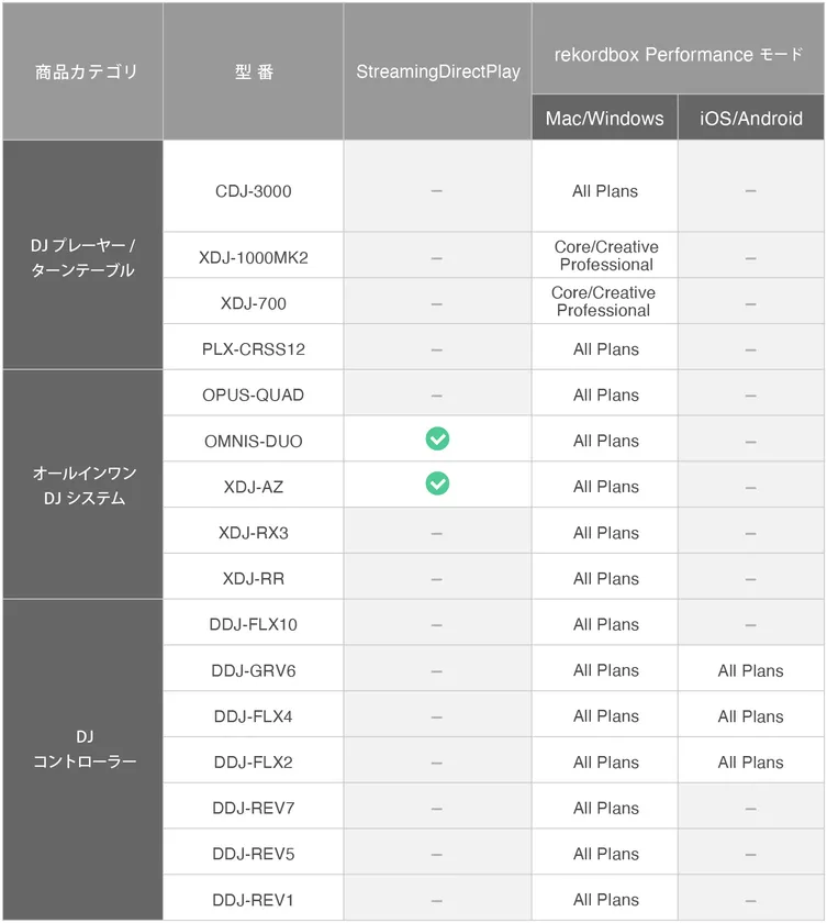 rekordbox対応DJ機器一覧