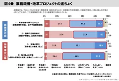 図4　業務改善・改革プロジェクト