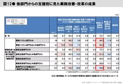 図12　他部門からの支援別に見た業務改善・改革の成果